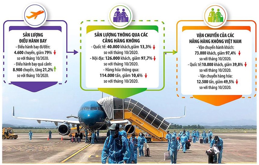 Kết quả vận chuyển của ngành hàng không Việt Nam tháng 10/2021. Đồ họa: Đan Nguyễn