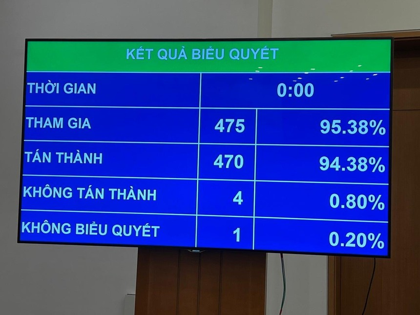 Có 470 đại biểu Quốc hội tán thành thông qua Nghị quyết thí điểm một số cơ chế, chính sách đặc thù phát triển TP. Buôn Ma Thuột, tỉnh Đắk Lắk, chiếm 94,38%. 