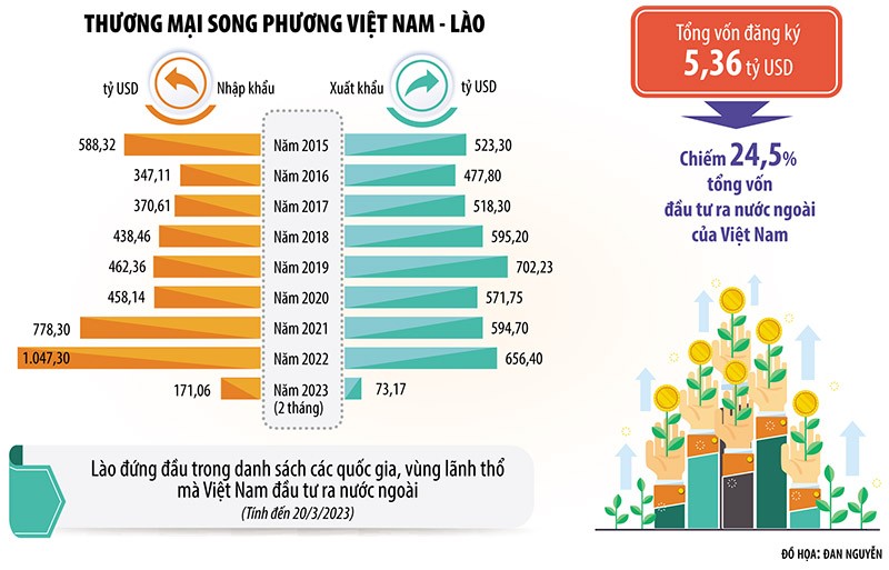 Đầu tư Việt - Lào đi vào chiều sâu 