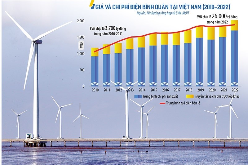 Giá và chi phí điện bình quân tại Việt Nam đều có xu hướng tăng trong giai đoạn 2010 - 2022 và dự báo có khả năng còn tăng trong những năm tiếp theo. Ảnh: Đức Thanh. Đồ họa: Đan Nguyễn