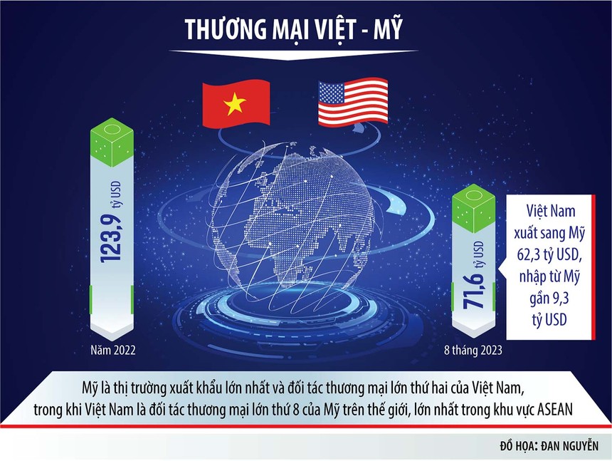 Thương mại Việt - Mỹ còn tiếp tục tiến xa 