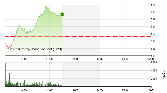 Phiên giao dịch sáng 24/2: Cổ phiếu ngân hàng giúp VN-Index tiếp tục bay cao