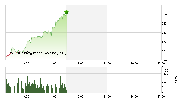 Phiên sáng 22/4: Tiền chảy mạnh bất ngờ, VN-Index nhẹ nhàng vượt mốc 580 điểm