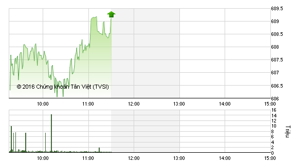 Phiên giao dịch sáng 11/5: HNX-Index ngậm ngùi nhìn VN-Index thẳng tiến