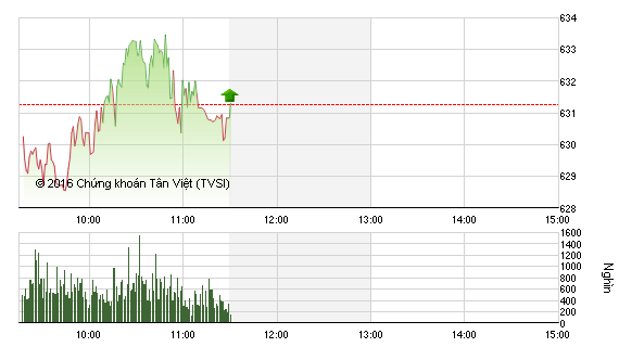 Phiên giao dịch sáng 10/6: Cổ phiếu lớn níu kéo VN-Index