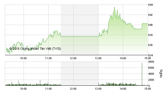 Phiên chiều 1/7: Cổ phiếu trụ đồng loạt tăng, VN-Index vượt mốc 640