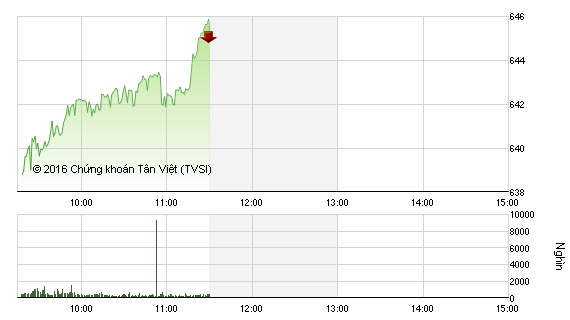 Phiên sáng 10/8: VIC bất ngờ tăng trần, kéo VN-Index qua 645 điểm