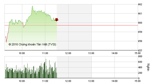 Phiên sáng 14/9: VN-Index hồi nhẹ, thanh khoản sụt giảm mạnh