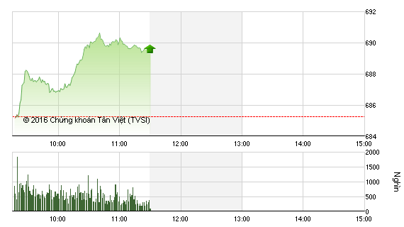 Phiên sáng 14/10: Cổ phiếu đầu cơ giữ sóng, VN-Index tìm lại ánh hào quang