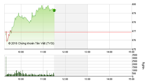Phiên sáng 28/10: VN-Index tiêp tục hồi phục, cổ phiếu Habeco được săn đón