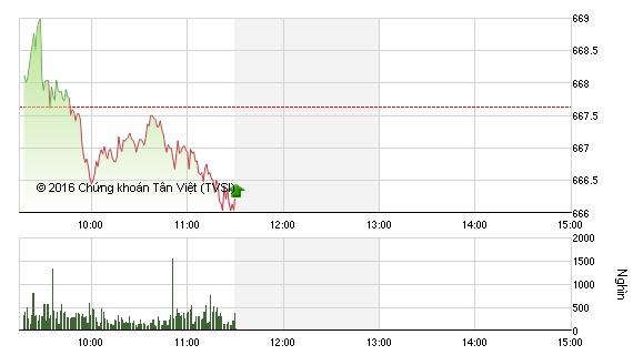 Phiên sáng 4/11: Nhà đầu tư giữ tiền mặt, VN-Index chưa thể phục hồi