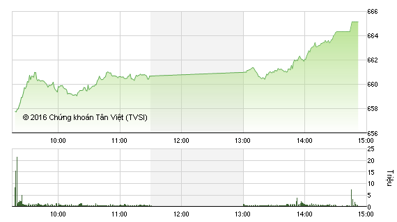 Phiên chiều 14/12: Cổ phiếu đầu cơ “nổi sóng”, VN-Index bứt phá mạnh