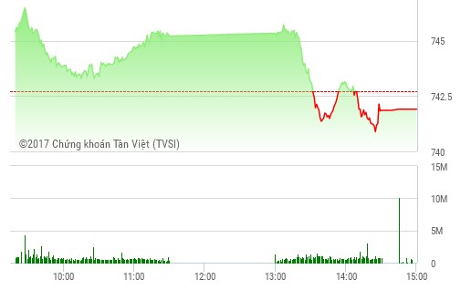 Phiên chiều 25/5: Cổ phiếu ngân hàng bị xả, VN-Index trượt dốc