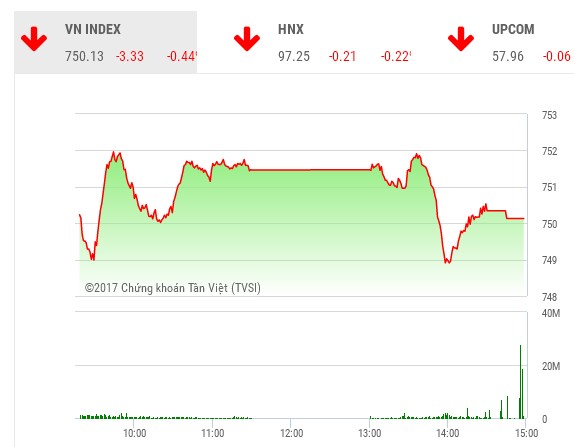 Phiên chiều 8/6: Mất trụ ngân hàng, VN-Index quay đầu giảm điểm