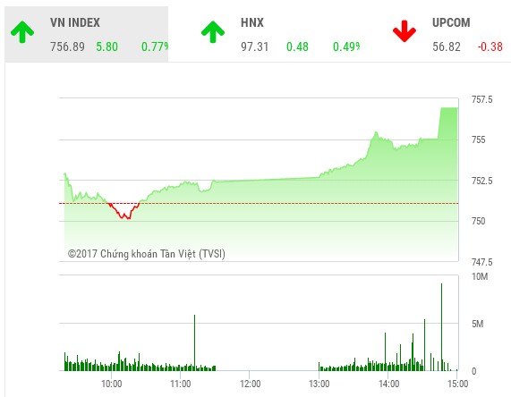 Phiên chiều 13/6: Cổ phiếu lớn tích cực, VN-Index vững tiến