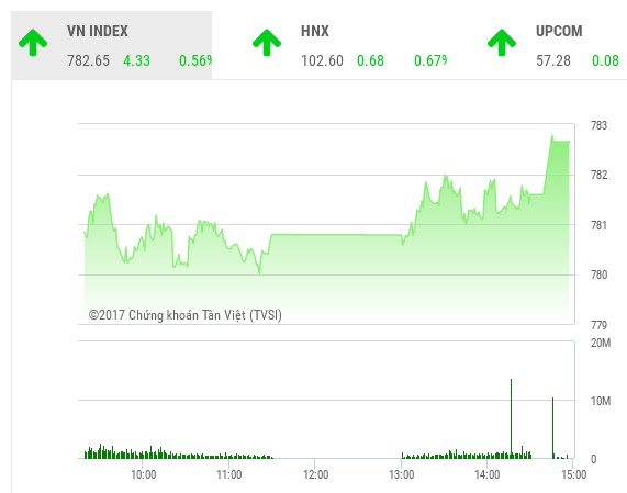 Phiên chiều 6/7: Cổ phiếu đầu cơ đua trần, VN-Index bứt mạnh cuối phiên