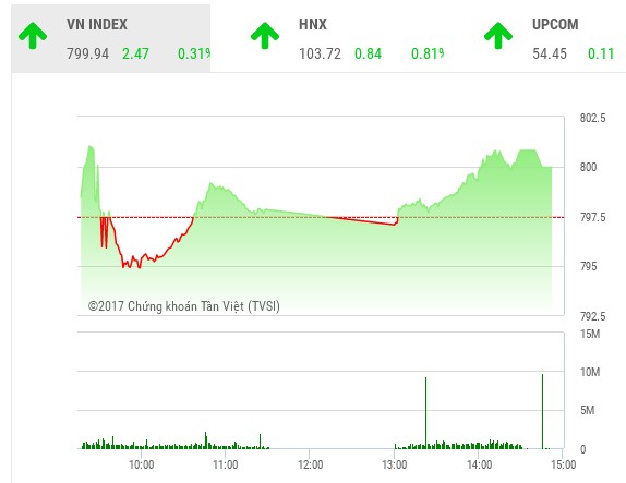 Phiên chiều 12/9: Dòng bank "hộ giá", VN-Index lấy lại sắc xanh