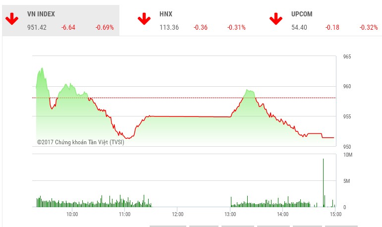 Phiên chiều 19/12: SAB giảm sàn kéo đổ VN-Index