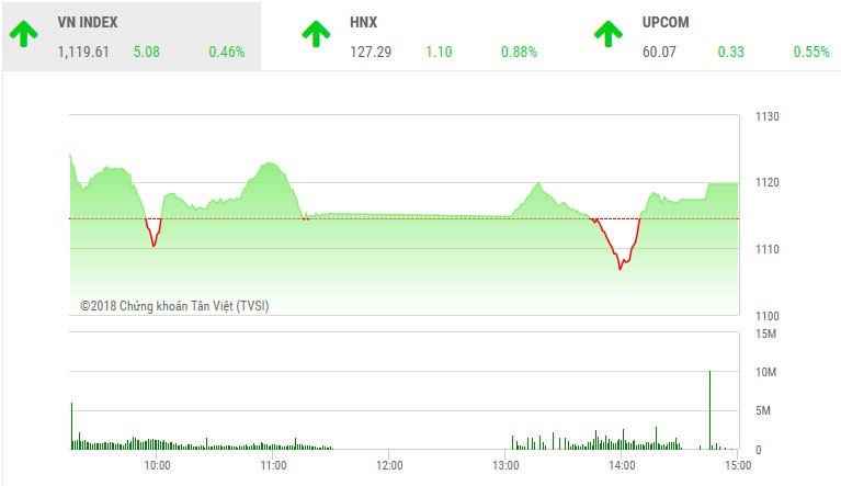 Phiên chiều 27/2: Cổ phiếu ngân hàng "cứu" VN-Index