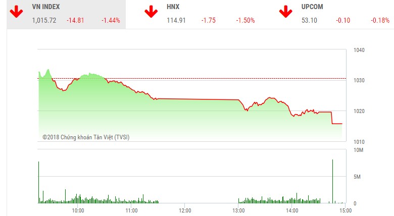 Phiên chiều 14/6: Dòng tiền chuyển hướng, VN-Index giảm mạnh
