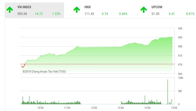 Phiên chiều 11/9: Thị trường khởi sắc, VN-Index tăng gần 15 điểm