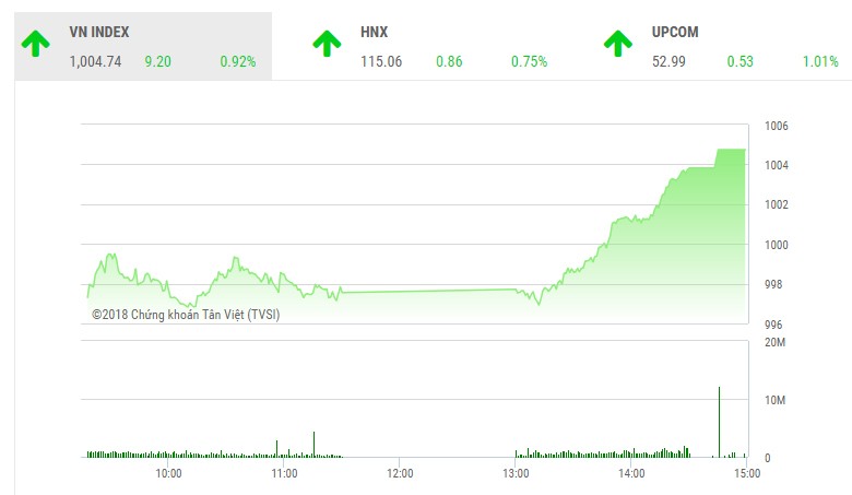 Phiên chiều 20/9: Cổ phiếu lớn giúp sức, VN-Index vượt ải 1.000 điểm thành công