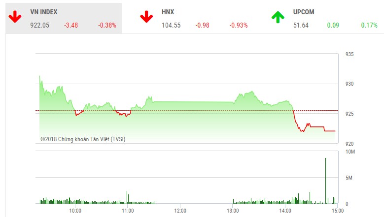 Phiên chiều 6/11: Sức cầu yếu, VN-Index quay đầu giảm điểm