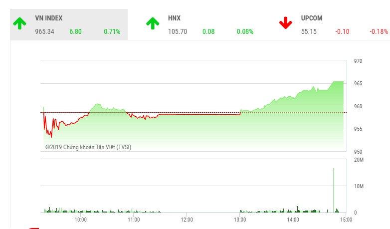 Phiên chiều 14/5: Cổ phiếu dầu khí khởi sắc, VN-Index bật mạnh lên mức cao nhất ngày