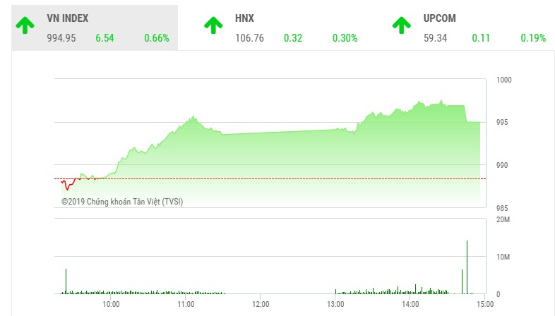 Phiên chiều 25/7: Cổ phiếu lớn hạ nhiệt, VN-Index hụt mốc 995 điểm