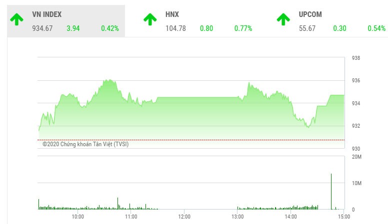 Phiên chiều 11/2: Cổ phiếu ngân hàng giúp VN-Index giữ được sắc xanh