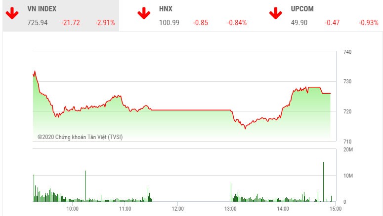 Phiên chiều 19/3: Cổ phiếu nóng bị chốt lời, VN-Index lùi về vùng 725 điểm 