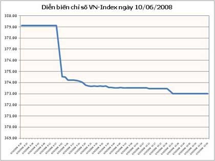 Diễn biến VN-Index phiên giao dịch ngày 10/6/2008.