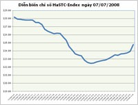 Diễn biến HASTC-Index phiên giao dịch đầu tuần (7/7/2008).