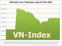 VN-Index tiến sát 460 điểm, khối lượng giao dịch tăng mạnh