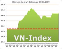 VN-Index tăng điểm nhưng giảm tính thanh khoản