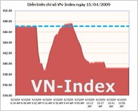 VN-Index đảo chiều, khối lượng giao dịch đạt kỷ lục mới