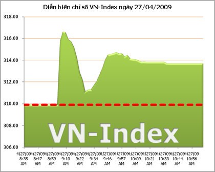 VN-Index vẫn tăng nhưng yếu dần