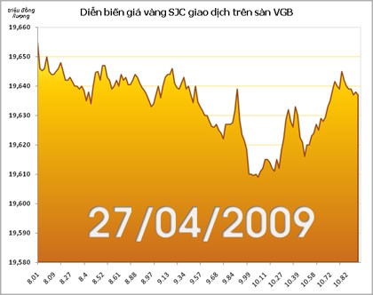 Diễn biến giá vàng trên sàn VGB sáng ngày 27/4/2009.