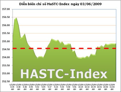 HASTC-Index đuối sức sau 2 phiên tăng mạnh