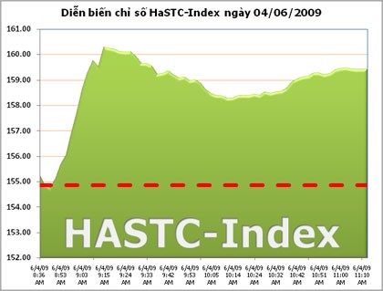 Giá trị giao dịch đạt kỷ lục, HASTC-Index tiến sát 160 điểm