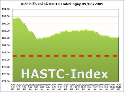 Xả hàng mạnh, HASTC-Index vẫn bước tiếp