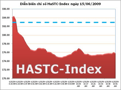 HASTC-Index rơi khỏi ngưỡng 180 điểm