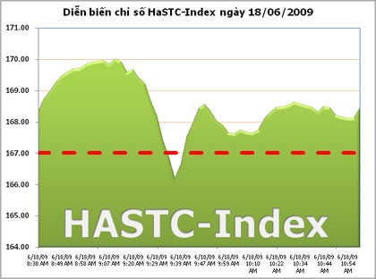 HASTC-Index tăng nhẹ 1,52 điểm