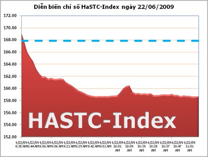 HASTC-Index giảm gần 5,5% giá trị