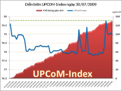 UPCoM-Index lùi bước, tính thanh khoản thấp nhất trong 6 phiên