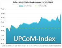 UPCoM-Index tăng phiên thứ 6 liên tiếp