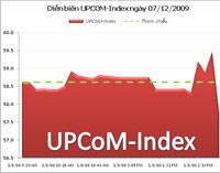 UPCoM: Giá trị giao dịch không đến 1 tỷ đồng