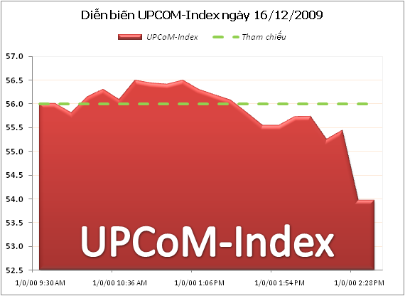 Giá trị giao dịch trên UPCoM đạt mức thấp kỷ lục