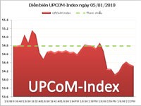 UPCoM-Index giảm điểm, giao dịch tăng mạnh