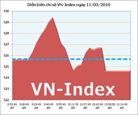 VN-Index mất điểm vào đợt khớp lệnh định kỳ cuối phiên